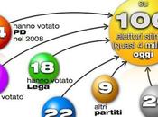 Vogliamo piantarla "leggenda metropolitana" voti grillini vengono sinistra?