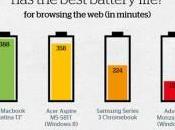 Autonomia longevità: Ecco laptop durano lungo