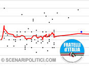 TREND marzo 2013): FRATELLI D’ITALIA