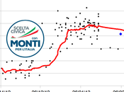 TREND marzo 2013): SCELTA CIVICA