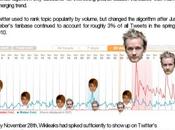 Twitter Censura WikiLeaks?