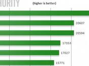 Ecco primi benchmark Galaxy processore Snapdragon