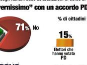 italiani contrari governissimo: sondaggio
