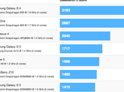 Primi benchmark Galaxy chip Snapdragon 600!