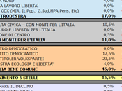 Sondaggio SCENARIPOLITICI: TRENTINO ALTO ADIGE, 45,0%, 17,0%, 15,5%, MONTI 11,0%