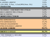 Sondaggio SCENARIPOLITICI: ZONE ROSSE, 40,9%, 26,3%, 22,5%