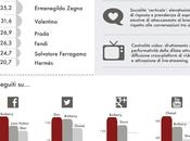 Brands Social Media, analisi settore Fashion [Infografica]