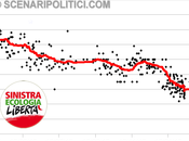 TREND marzo): SINISTRA ECOLOGIA LIBERTA’