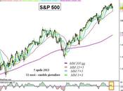 S&amp;P 500: conferme MACD