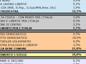 Sondaggio SCENARIPOLITICI: SICILIA, 34,0% (+1,5%), 32,5%, 21,0%