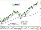 S&amp;P 500: nuovi massimi MACD risale