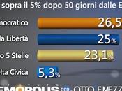 Sondaggio Demopolis Otto Mezzo: come voterebbero oggi italiani
