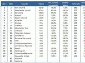 Classifica Forbes 2013: club italiani rimangono solo Milan, Juventus, Inter Napoli