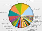 Internet motori: ecco brand discussi social media