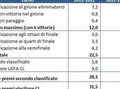 Champions League: come calcolare premi spettanti ogni squadra (incluso Market Pool)