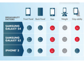Test resistenza? iPhone promosso contro Samsung Galaxy