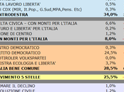 Sondaggio SCENARIPOLITICI: FRIULI VENEZIA GIULIA, 34,0% (+5,5%), 28,5%, 25,5%