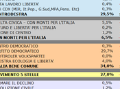 Sondaggio SCENARIPOLITICI: MARCHE, 34,0% (+4,5%), 29,5%, 27,0%