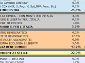 Sondaggio SCENARIPOLITICI: TOSCANA, 43,2% (+17,7%), 25,5%, 22,0%