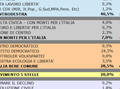 Sondaggio SCENARIPOLITICI: CAMPANIA, 40,5% 12,0%), 28,5%, 20,0%