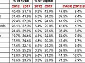 Advertising Digitale 2012 2017