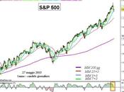 S&amp;P 500: confermata l’Engulfing