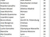 Futbolfinanzas contato principali operazioni uscita Porto anni, quasi milioni Euro