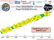 PRISM: grandi aziende coinvolte, tranne Twitter
