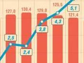 Ecco perché annullare l’avanzo primario