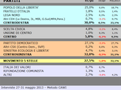 Sondaggio SCENARIPOLITICI: LIGURIA, 32,0% (+2,0%), 30,0%, 27,5%