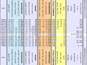 Sondaggio LORIEN: 34,6% (+1,0%), 33,6%, 19,0%