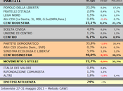 Sondaggio SCENARIPOLITICI: ZONE ROSSE, 40,0% (+12,9%), 27,1%, 22,7%