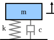 Risonanze meccaniche risposte sistemi dinamici