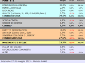 Sondaggio SCENARIPOLITICI: PUGLIA, 39,5% (+12,0%), 27,5%, 22,5%