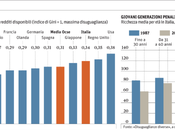 L’Italia paesi registrano maggiori disuguaglianze nella distribuzione redditi