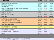 Sondaggio SCENARIPOLITICI: BASILICATA, 37,0% (+7,5%), 29,5%, 22,0%