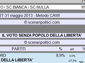 Sondaggio SCENARIPOLITICI: Secondi Voti, Popolo della Liberta’ voti rimarrebbero nella coalizione Centrodestra, Fratelli d’Italia voto due)