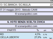 Sondaggio SCENARIPOLITICI: Secondi Voti, Scelta Civica (CDX 17%, CENTRO 15%, 26%,