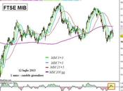 Ftse Mib: aprono diverse crepe