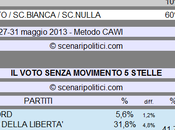 Sondaggio SCENARIPOLITICI: Secondi Voti, Movimento Stelle (CDX 13%, VOTO 60%)