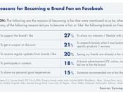 Ricerca. Essere brand Facebook. impatto Perché gente