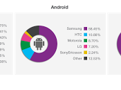 Samsung primo produttore dispositivi Android 2013!