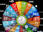 Cosa succede Rete ogni secondi