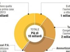 L'Italia dicono) sarebbe "salva"...Peccato però anche FALLITA parte migliore Paese continua fuga)