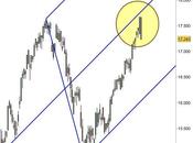 Ftse Mib: obiettivi ribassisti