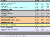 Sondaggio SCENARIPOLITICI: PIEMONTE, 31,8% (+1,8%), 30,0%, 26,5%