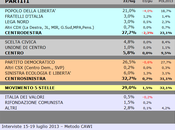 Sondaggio SCENARIPOLITICI: LIGURIA, 32,7% (+3,7%), 29,0%, 27,7%