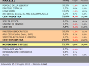 Sondaggio SCENARIPOLITICI: VENETO, 35,0% (+9,5%), 25,5%, 24,0%