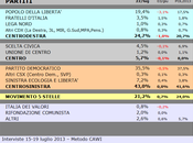 Sondaggio SCENARIPOLITICI: TOSCANA, 43,0% (+18,3%), 24,7%, 21,2%