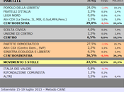 Sondaggio SCENARIPOLITICI: BASILICATA, 36,5% (+7,5%), 29,0%, 22,5%